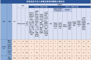 唯唯诺诺不敢打？巴恩斯半场6投仅1中拿到2分2助 正负值-14